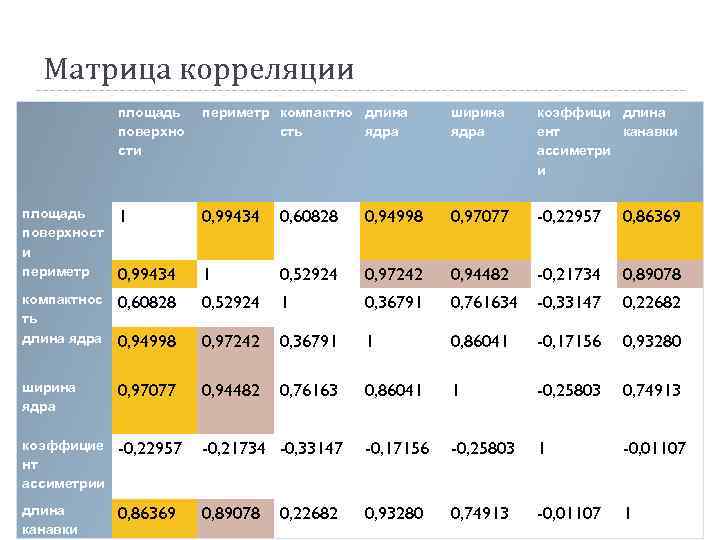 Матрица корреляции площадь поверхно сти периметр компактно длина сть ядра ширина ядра коэффици длина