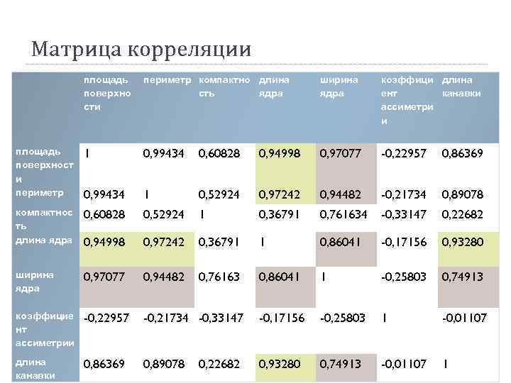 Матрица корреляции площадь поверхно сти периметр компактно длина сть ядра ширина ядра коэффици длина