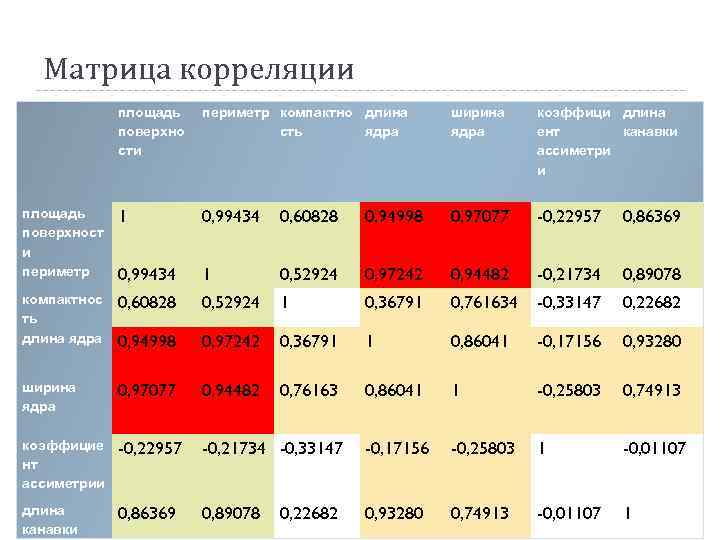 Матрица корреляции площадь поверхно сти периметр компактно длина сть ядра ширина ядра коэффици длина