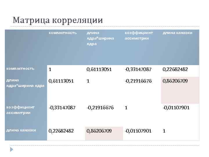 Матрица корреляции компактность длина ядра*ширина ядра коэффициент ассиметрии длина канавки компактность 1 0, 61113051