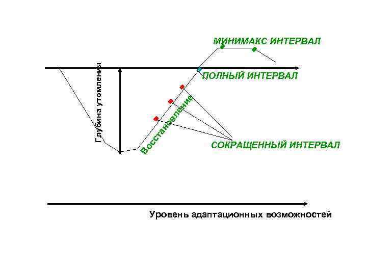 сс та но в ле ни е ПОЛНЫЙ ИНТЕРВАЛ Во Глубина утомления МИНИМАКС ИНТЕРВАЛ