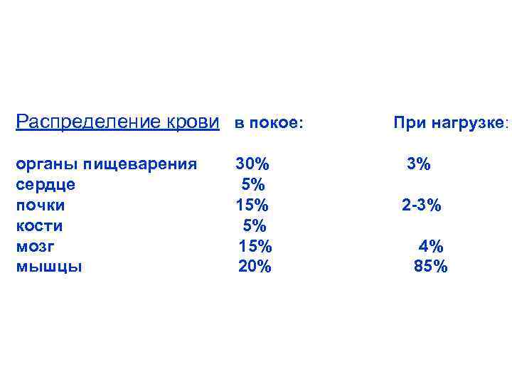 Распределение крови в покое: органы пищеварения сердце почки кости мозг мышцы 30% 5% 15%