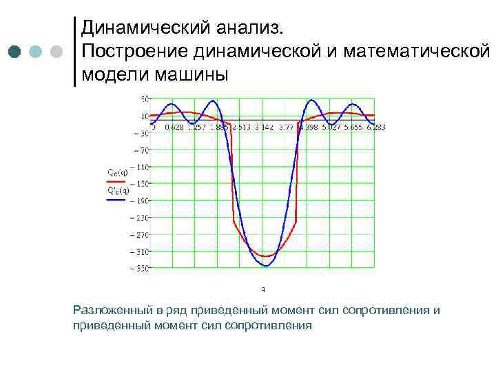 Динамический анализ. Построение динамической и математической модели машины Разложенный в ряд приведенный момент сил