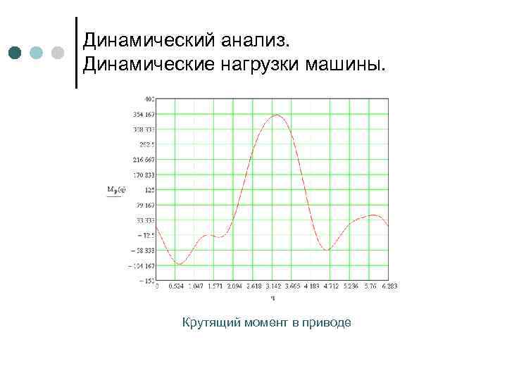 Динамический анализ. Динамические нагрузки машины. Крутящий момент в приводе 