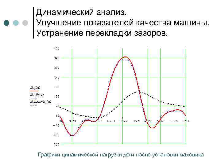 Динамический анализ. Улучшение показателей качества машины. Устранение перекладки зазоров. Графики динамической нагрузки до и