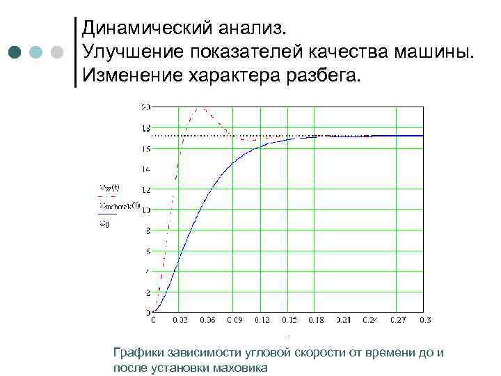 Зависимость скорости от угловой скорости. График зависимости угловой скорости. Динамический анализ. Угловая скорость графики. График зависимости скорости и интенсивности.