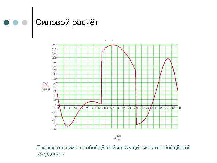 Силовой расчёт График зависимости обобщённой движущей силы от обобщённой координаты 