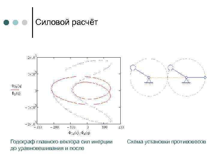 Силовой расчёт Годограф главного вектора сил инерции до уравновешивания и после Схема установки противовесов