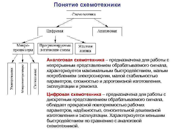 Понятие схемотехники Аналоговая схемотехника – предназначена для работы с непрерывным представлением обрабатываемого сигнала, характеризуется