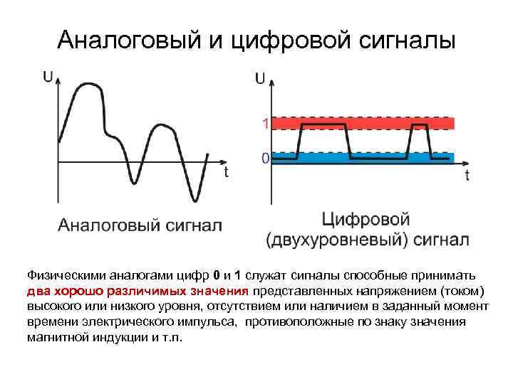 Аналоговый и цифровой сигналы Физическими аналогами цифр 0 и 1 служат сигналы способные принимать