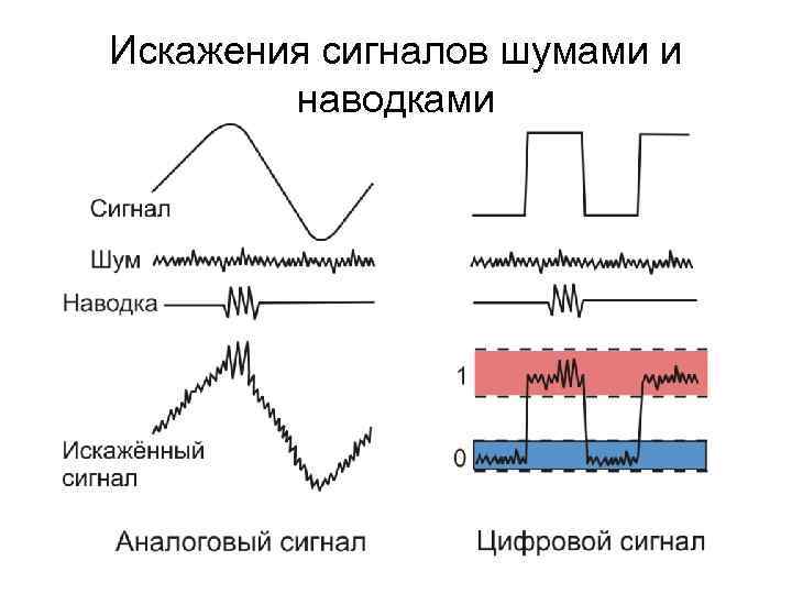 Искажения сигналов шумами и наводками 