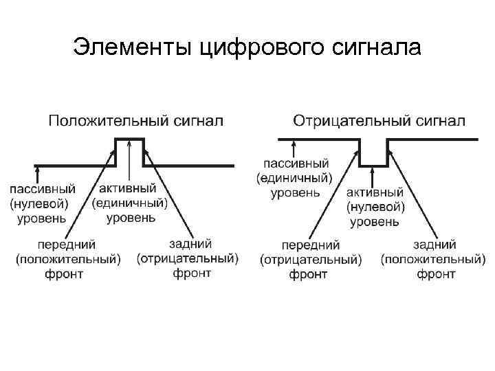 Элементы цифрового сигнала 