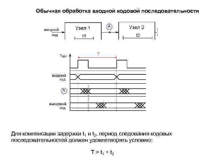 Обычная обработка входной кодовой последовательности Для компенсации задержки t 1 и t 2, период