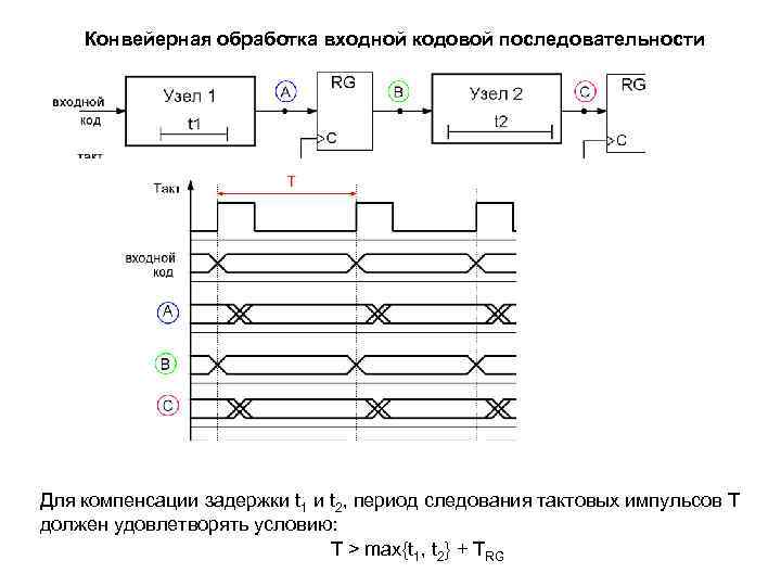 Конвейерная обработка входной кодовой последовательности Для компенсации задержки t 1 и t 2, период