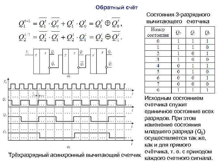 Обратный счёт Состояния 3 -разрядного вычитающего счетчика Исходным состоянием счетчика служит единичное состояние всех