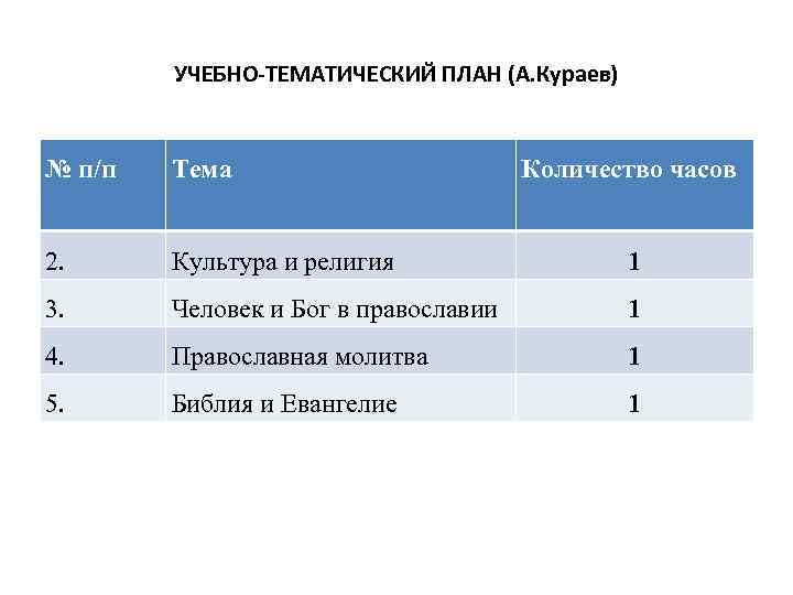 УЧЕБНО-ТЕМАТИЧЕСКИЙ ПЛАН (А. Кураев) № п/п Тема Количество часов 2. Культура и религия 1