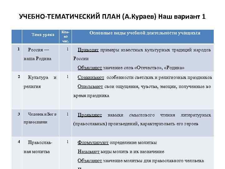 УЧЕБНО-ТЕМАТИЧЕСКИЙ ПЛАН (А. Кураев) Наш вариант 1 Тема урока 1 Россия — Колво час.