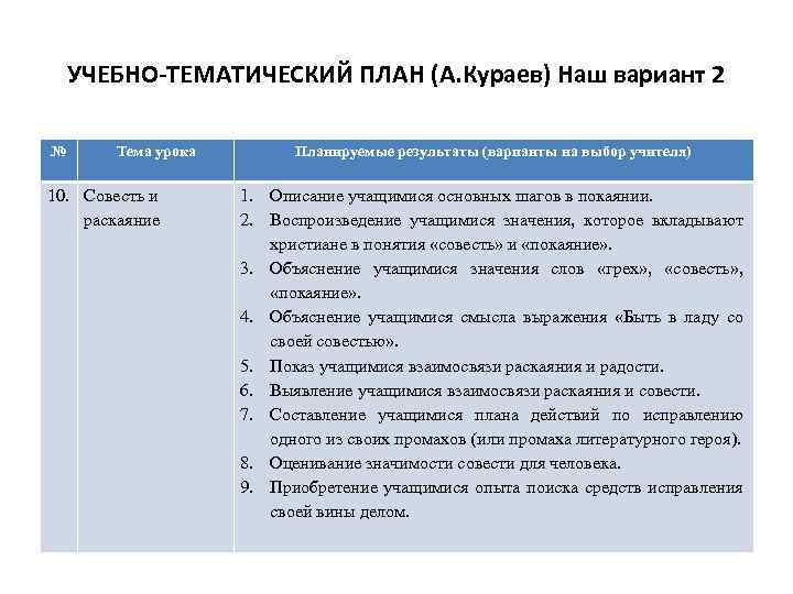 УЧЕБНО-ТЕМАТИЧЕСКИЙ ПЛАН (А. Кураев) Наш вариант 2 № Тема урока 10. Совесть и раскаяние