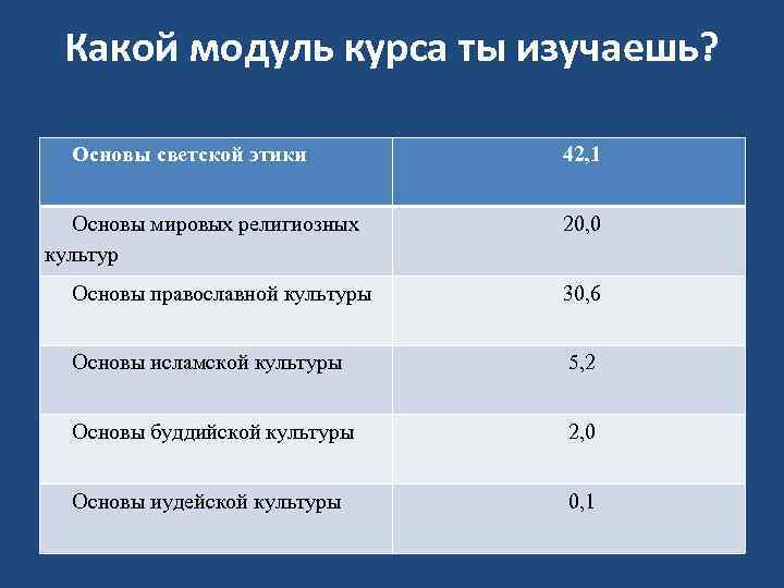 Какой модуль 0. Результаты изучения курса «основы светской этики».