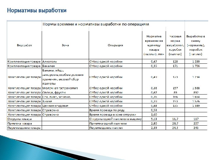 Нормативы выработки 