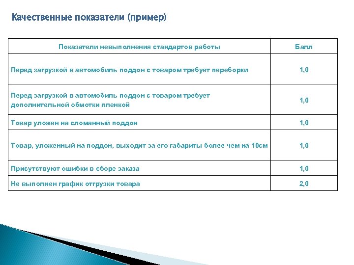 Качественные показатели работы