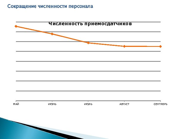 Сокращение численности персонала Численность приемосдатчиков МАЙ ИЮНЬ ИЮЛЬ АВГУСТ СЕНТЯБРЬ 