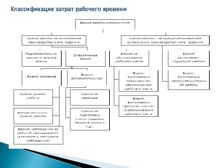 Классификация затрат рабочего времени 