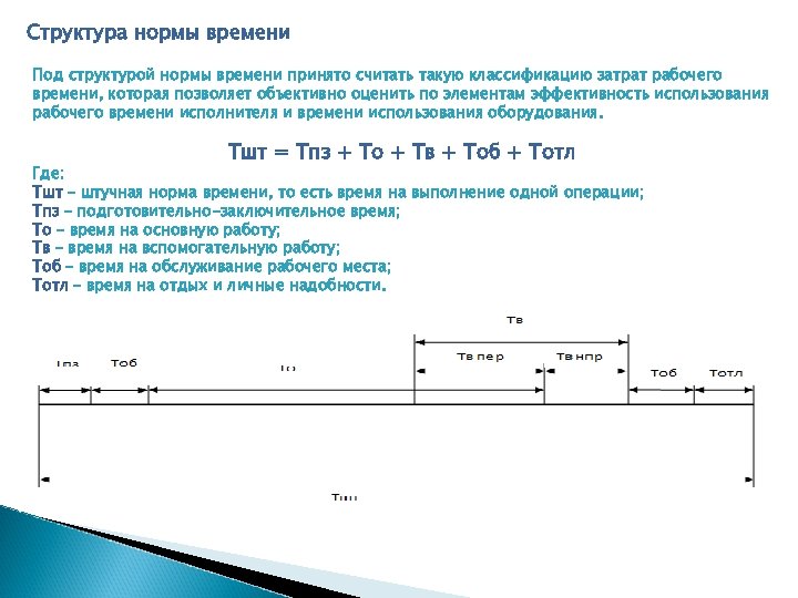 Структура нормы времени Под структурой нормы времени принято считать такую классификацию затрат рабочего времени,
