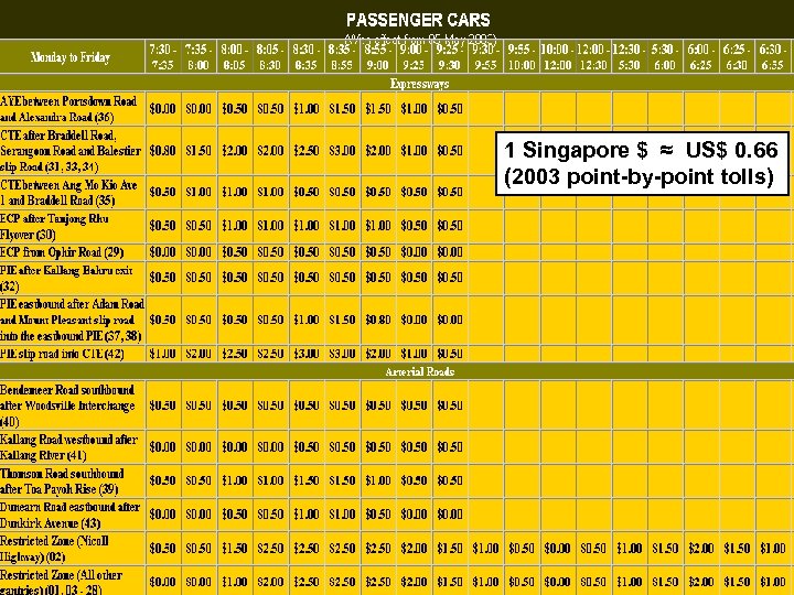 1 Singapore $ ≈ US$ 0. 66 (2003 point-by-point tolls) 