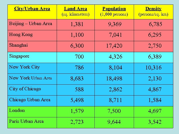 City/Urban Area Land Area Population Density (sq. kilometers) (1, 000 persons) (persons/sq. km) Beijing