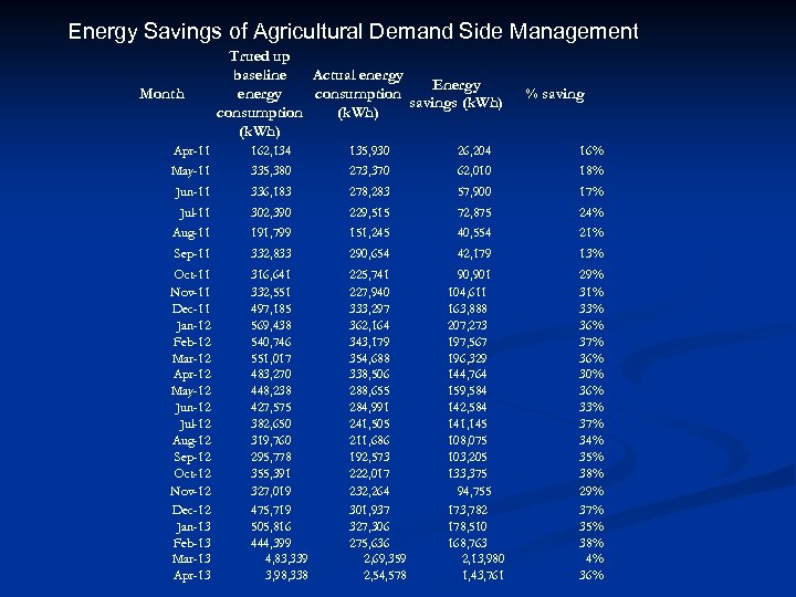 Energy Savings of Agricultural Demand Side Management Month Trued up Actual energy baseline Energy