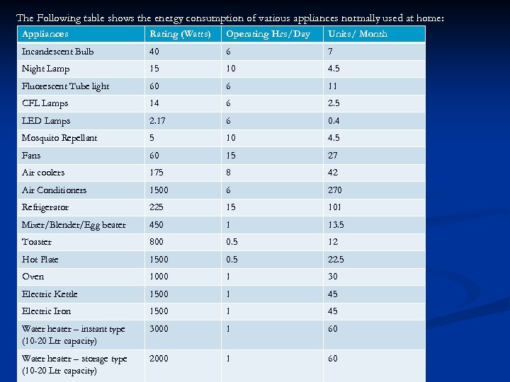 The Following table shows the energy consumption of various appliances normally used at home: