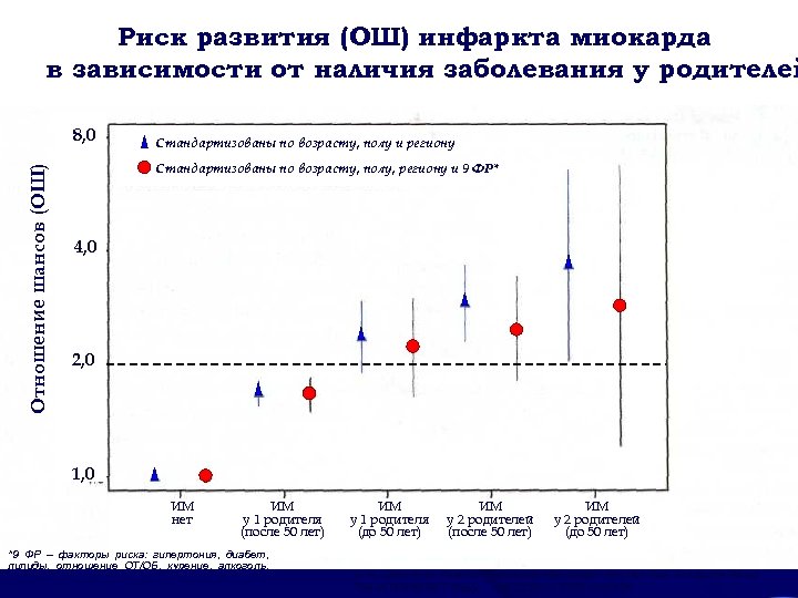 Риск развития (ОШ) инфаркта миокарда в зависимости от наличия заболевания у родителей Отношение шансов