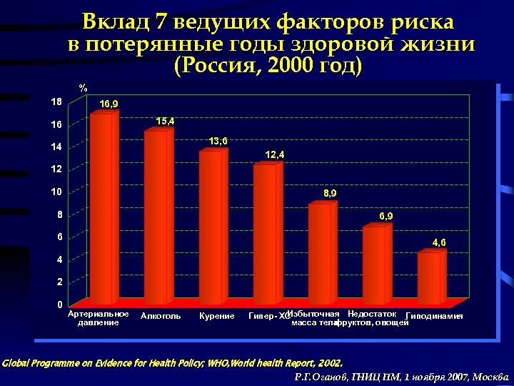 Вклад 7 ведущих факторов риска в потерянные годы здоровой жизни (Россия, 2000 год) %