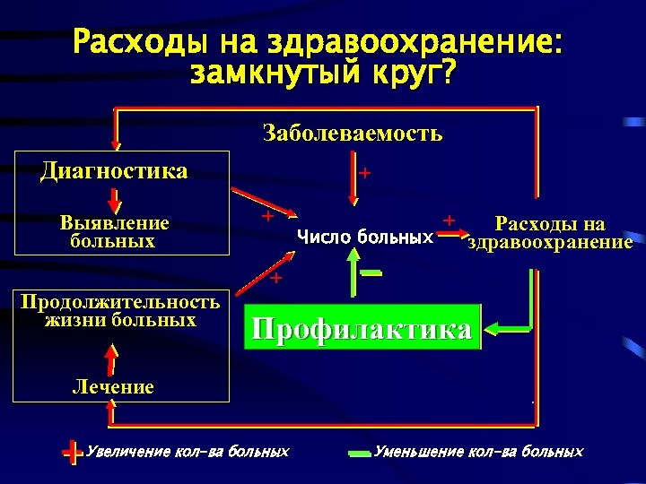 Расходы на здравоохранение: замкнутый круг? Заболеваемость Диагностика Выявление больных Продолжительность жизни больных + +