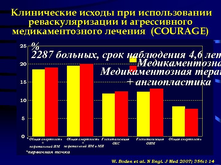 Клинические исходы при использовании реваскуляризации и агрессивного медикаментозного лечения (COURAGE) 25 20 15 %