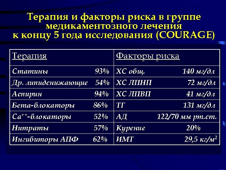 Терапия и факторы риска в группе медикаментозного лечения к концу 5 года исследования (COURAGE)