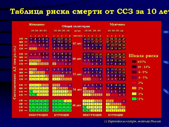 Таблица риска смерти от ССЗ за 10 лет Женщины 150 200 250 300 Систолическое