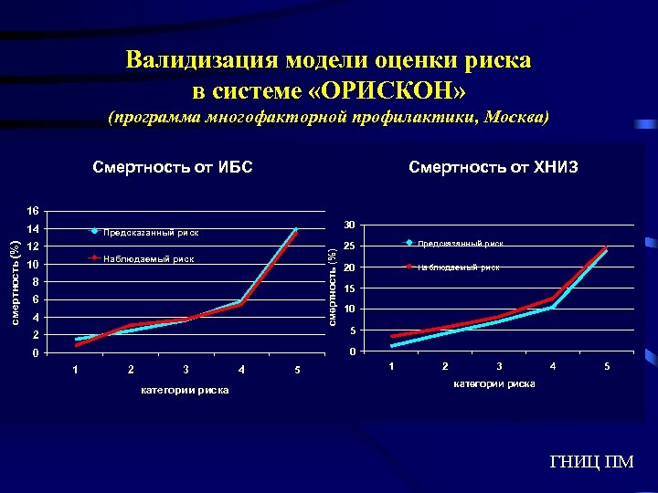 Валидизация модели оценки риска в системе «ОРИСКОН» (программа многофакторной профилактики, Москва) Смертность от ИБС