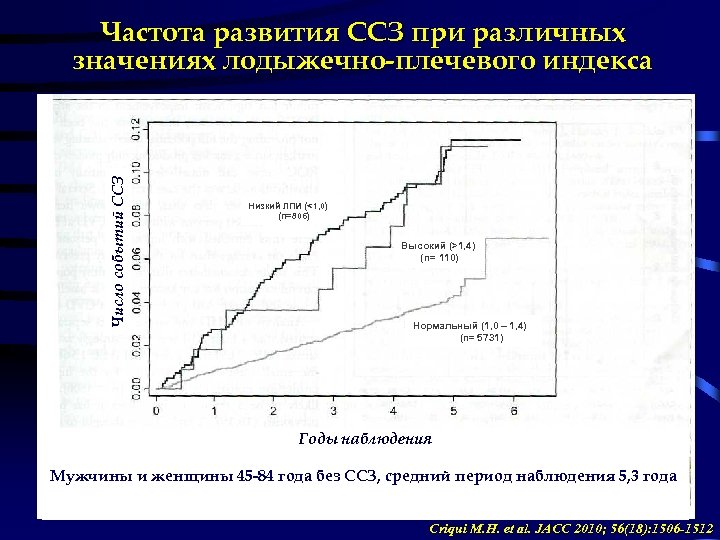 Число событий ССЗ Частота развития ССЗ при различных значениях лодыжечно-плечевого индекса Низкий ЛПИ (<1,