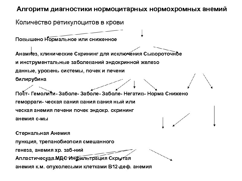 Алгоритм диагностики нормоцитарных нормохромных анемий Количество ретикулоцитов в крови Повышено Нормальное или сниженное Анамнез,