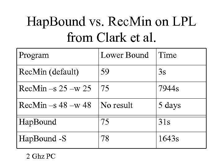 Hap. Bound vs. Rec. Min on LPL from Clark et al. Program Lower Bound