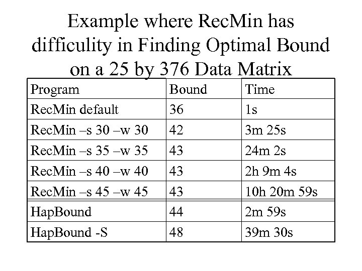 Example where Rec. Min has difficulity in Finding Optimal Bound on a 25 by