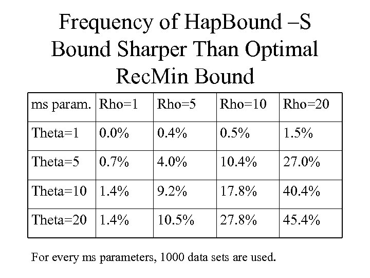Frequency of Hap. Bound –S Bound Sharper Than Optimal Rec. Min Bound ms param.