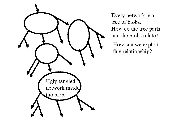 Every network is a tree of blobs. How do the tree parts and the