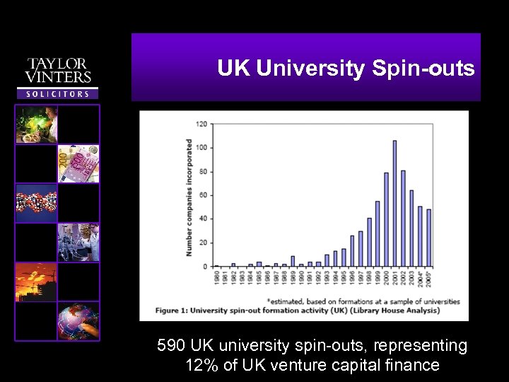 UK University Spin-outs 590 UK university spin-outs, representing 12% of UK venture capital finance