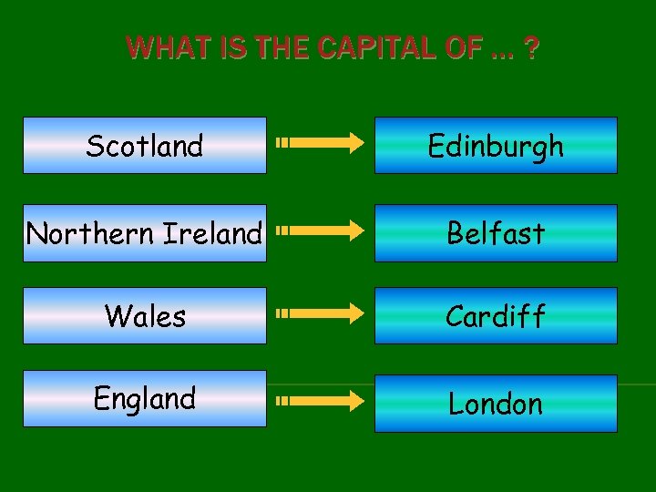 WHAT IS THE CAPITAL OF … ? Scotland Edinburgh Northern Ireland Belfast Wales Cardiff