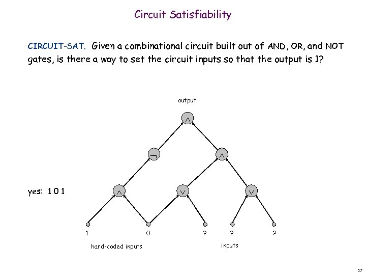 Circuit Satisfiability CIRCUIT-SAT. Given a combinational circuit built out of AND, OR, and NOT