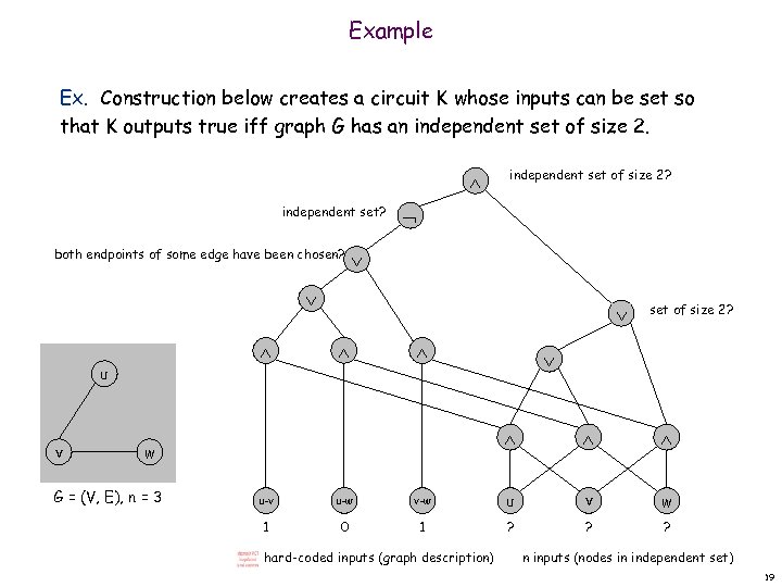 Example Ex. Construction below creates a circuit K whose inputs can be set so