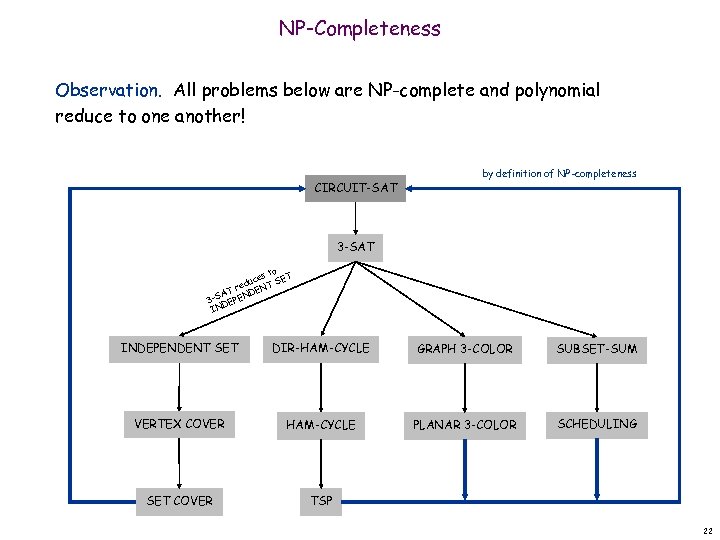 NP-Completeness Observation. All problems below are NP-complete and polynomial reduce to one another! CIRCUIT-SAT